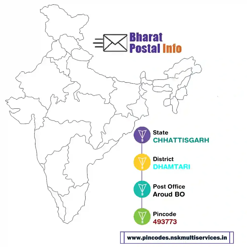 chhattisgarh-dhamtari-aroud bo-493773